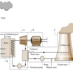 Best Describes About Thermal Power Plant
