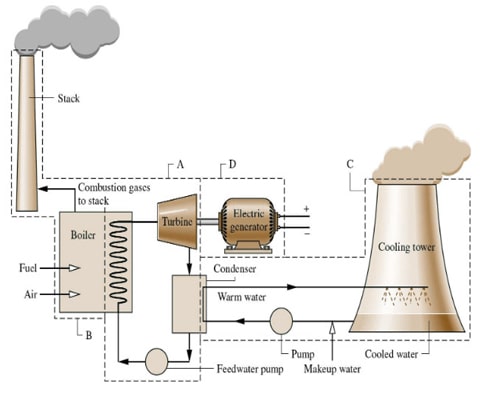 Coal Power Plants Details: See The Ultimate Guide