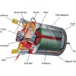 DC Motor working principle