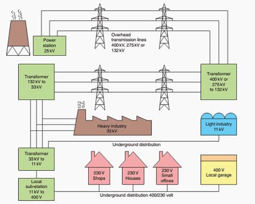 Electrical Supply System