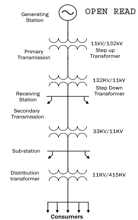 Electrical-supply-process