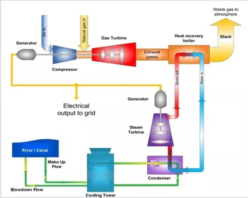 How Does Electricity Generate in The Gas Fired Power Plants?