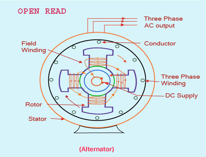 How-does-alternator-operate