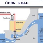 Hydroelectric Power Plant