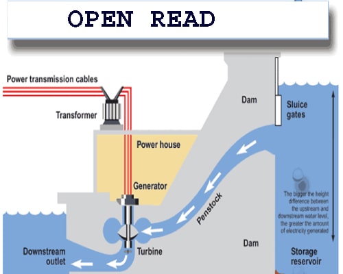 How does Hydroelectric Power Plant Generate Electricity?