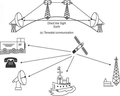 Telecommunication-networks