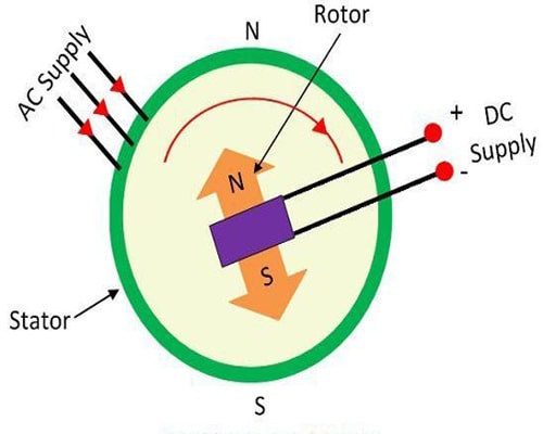 Synchronous Motor