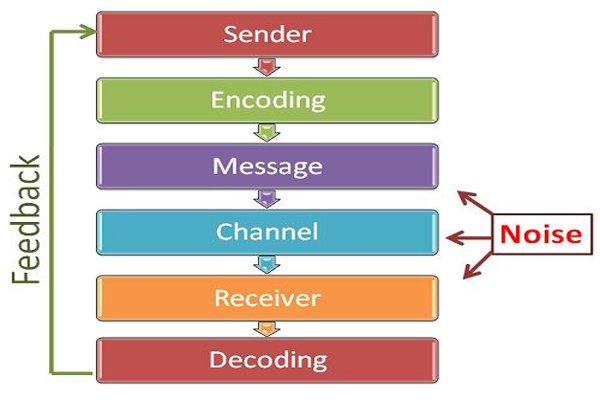 communication-steps