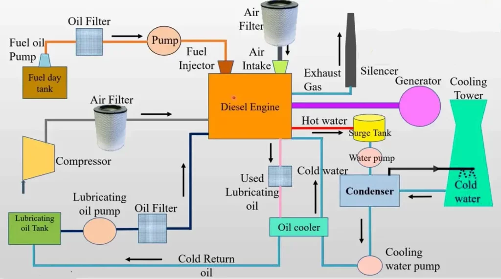 diesel-power-plants-working-principle