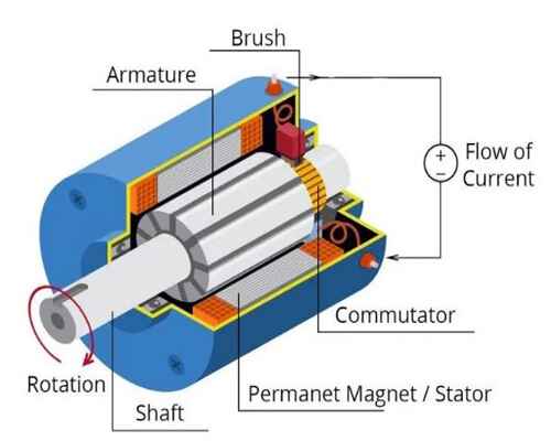 DC Generator Working Principle & Construction