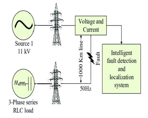 Fault in Electrical Power System and Effects