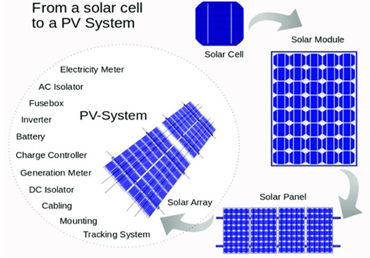 Photovoltaic Panels Construction and Manufacturing Process