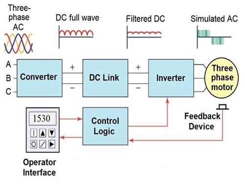 VFD Programming and Parameter Setting