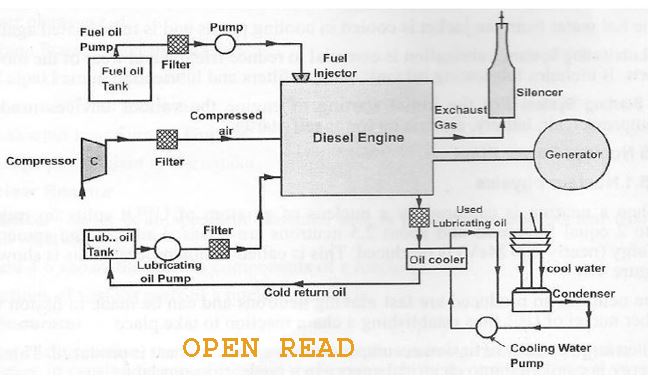 How does Diesel Power Plant Generate Electricity