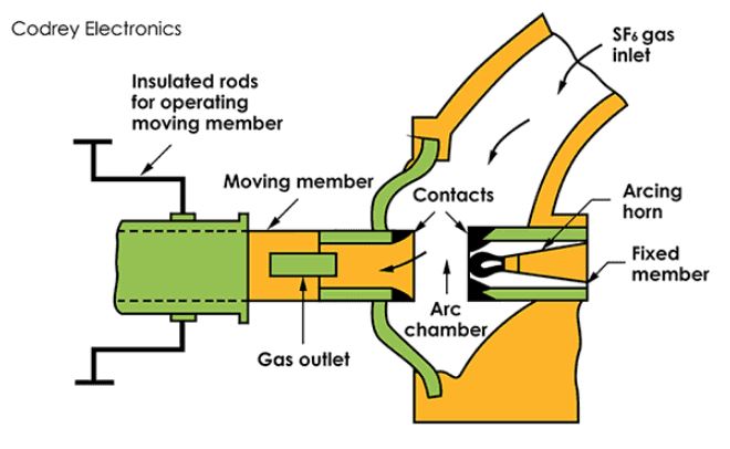 sf6-circuit-breaker-working