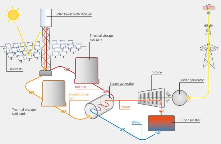 solar thermal power plant working