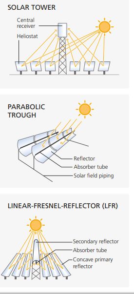 types of solar thermal power plant