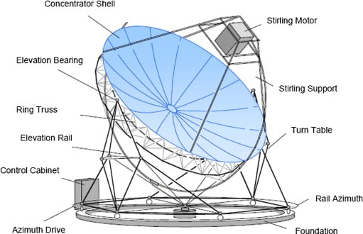 dish sterling system solar system