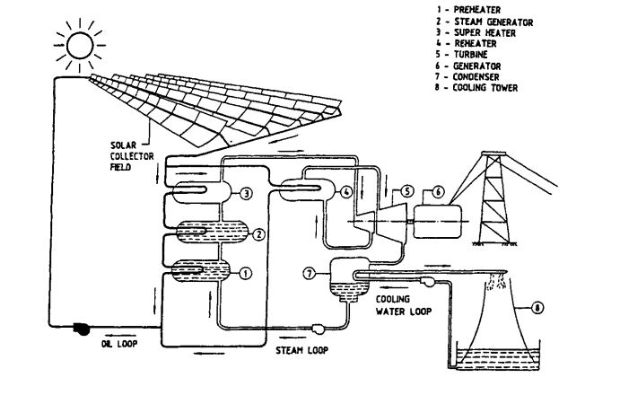 temperature solar power plant