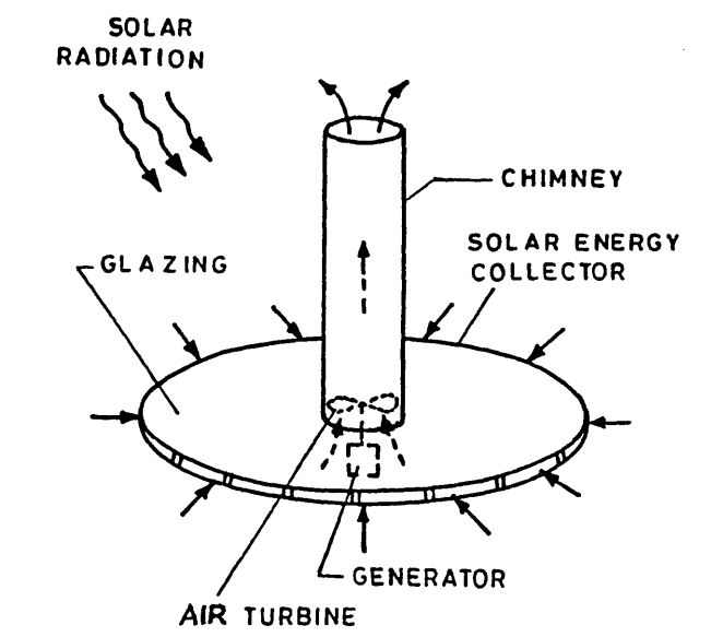 solar chimney power plant