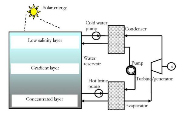 solar pond power plant