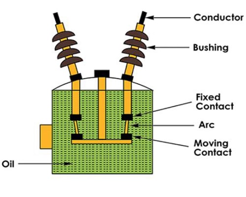 High Voltage Oil Circuit Breaker Working Principle