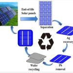 How to Dispose of Solar Panels and How to Recycle Solar Panels