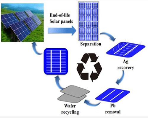 How to Dispose of Solar Panels and How to Recycle Solar Panels