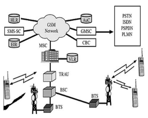 What Is GSM Architecture in Mobile Communication?