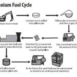 How Much Uranium Is Required to Generate Electricity