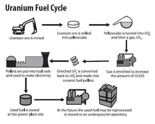 How Much Uranium Is Required to Generate Electricity