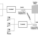 public switched telephone network