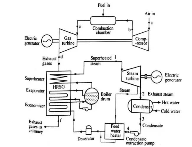 How-Does-a-Combined-Cycle-Gas-Turbine-Work