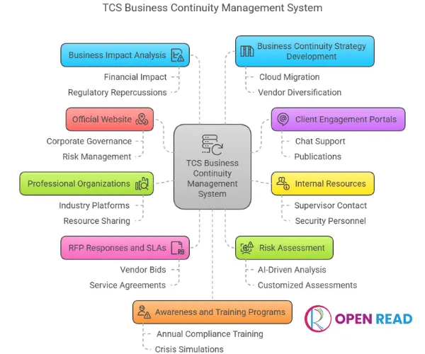 Where-can-you-find-tcs-process-for-business-continuity-management