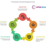 Where-can-you-find-tcs-process-for-business-continuity-management