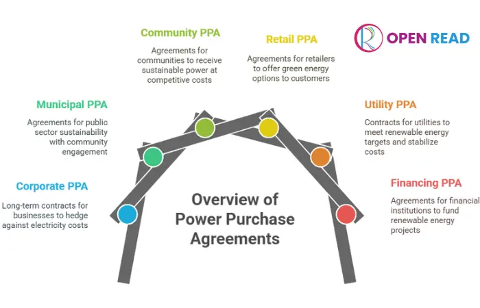 types-of-power-purchase-agreement