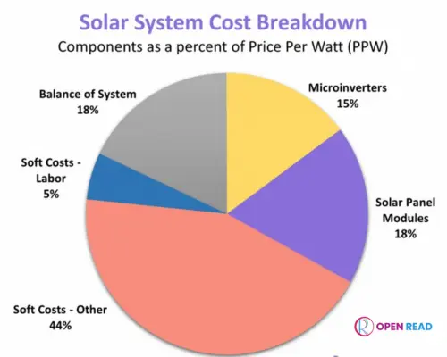 Average-Solar-Panel-Installation-Cost-in-the-USA