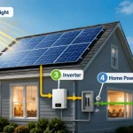 how solar panel installation works